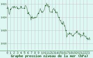 Courbe de la pression atmosphrique pour Trelly (50)