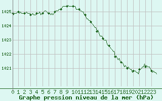 Courbe de la pression atmosphrique pour Sandillon (45)