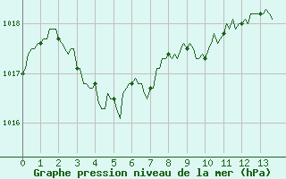 Courbe de la pression atmosphrique pour Montaigut-sur-Save (31)