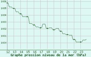 Courbe de la pression atmosphrique pour Variscourt (02)