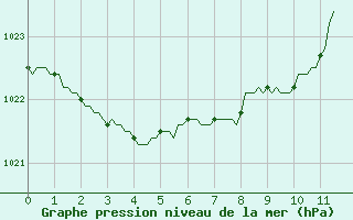 Courbe de la pression atmosphrique pour Saint-Jeures (43)