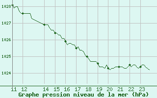 Courbe de la pression atmosphrique pour Saffr (44)