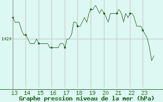 Courbe de la pression atmosphrique pour San Casciano di Cascina (It)