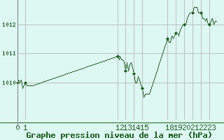 Courbe de la pression atmosphrique pour Castres-Nord (81)