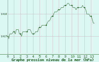 Courbe de la pression atmosphrique pour Saint-Cyprien (66)