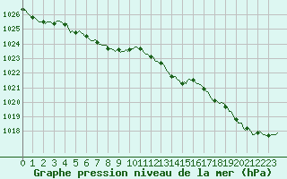 Courbe de la pression atmosphrique pour Sallanches (74)