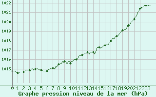 Courbe de la pression atmosphrique pour Baye (51)