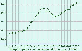 Courbe de la pression atmosphrique pour Plouguerneau (29)