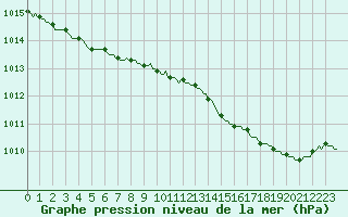 Courbe de la pression atmosphrique pour Bouligny (55)