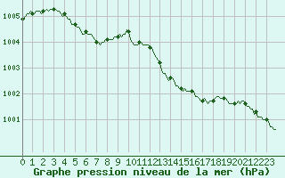 Courbe de la pression atmosphrique pour Saint-Mdard-d