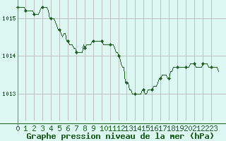 Courbe de la pression atmosphrique pour Braunlauf (Be)