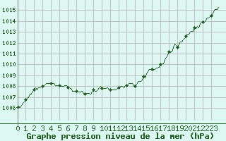 Courbe de la pression atmosphrique pour Lagny-sur-Marne (77)