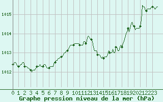 Courbe de la pression atmosphrique pour Senzeilles-Cerfontaine (Be)