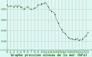 Courbe de la pression atmosphrique pour Les Pennes-Mirabeau (13)