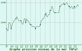 Courbe de la pression atmosphrique pour Saint-Laurent Nouan (41)