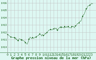 Courbe de la pression atmosphrique pour Sisteron (04)