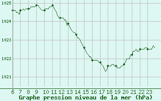 Courbe de la pression atmosphrique pour Pinsot (38)
