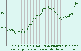 Courbe de la pression atmosphrique pour Mirebeau (86)