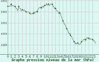 Courbe de la pression atmosphrique pour Lasne (Be)