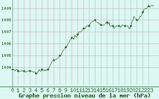 Courbe de la pression atmosphrique pour Bulson (08)