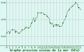 Courbe de la pression atmosphrique pour Plussin (42)