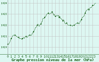 Courbe de la pression atmosphrique pour Avril (54)