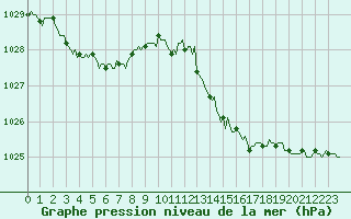 Courbe de la pression atmosphrique pour Brugge (Be)