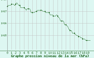 Courbe de la pression atmosphrique pour Plussin (42)