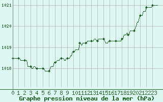 Courbe de la pression atmosphrique pour Gros-Rderching (57)