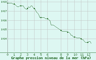 Courbe de la pression atmosphrique pour Cobru - Bastogne (Be)