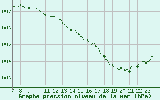 Courbe de la pression atmosphrique pour Hohrod (68)