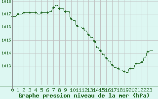 Courbe de la pression atmosphrique pour Le Vigan (30)