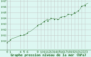 Courbe de la pression atmosphrique pour Sandillon (45)