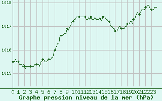 Courbe de la pression atmosphrique pour Lemberg (57)