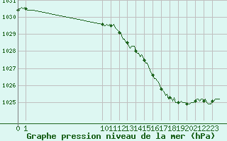 Courbe de la pression atmosphrique pour Le Perreux-sur-Marne (94)