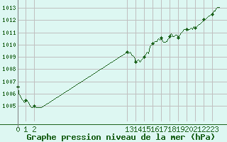 Courbe de la pression atmosphrique pour Saint-Vrand (69)