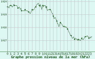 Courbe de la pression atmosphrique pour Lobbes (Be)