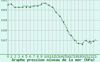 Courbe de la pression atmosphrique pour Plussin (42)