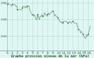 Courbe de la pression atmosphrique pour Villarzel (Sw)