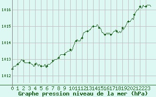 Courbe de la pression atmosphrique pour Jarnages (23)