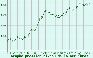 Courbe de la pression atmosphrique pour Merschweiller - Kitzing (57)