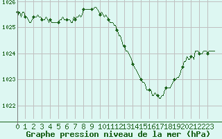 Courbe de la pression atmosphrique pour Saint-Martin-de-Londres (34)