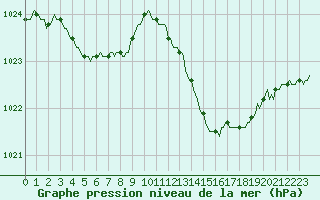 Courbe de la pression atmosphrique pour Mazres Le Massuet (09)