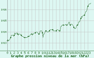Courbe de la pression atmosphrique pour Saint-Cyprien (66)