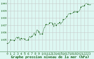 Courbe de la pression atmosphrique pour Mrringen (Be)