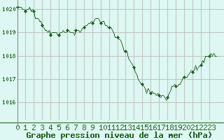 Courbe de la pression atmosphrique pour Saint-Michel-d