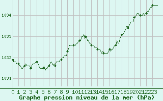 Courbe de la pression atmosphrique pour Quimperl (29)