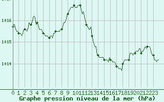 Courbe de la pression atmosphrique pour Roujan (34)