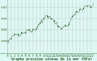 Courbe de la pression atmosphrique pour La Beaume (05)