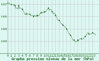 Courbe de la pression atmosphrique pour Lamballe (22)